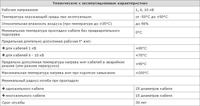 Технические и эксплуатационные характеристики кабеля ЦСБ